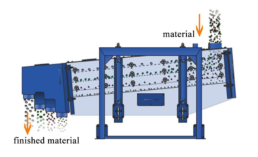 Saringan bergetar tumbler